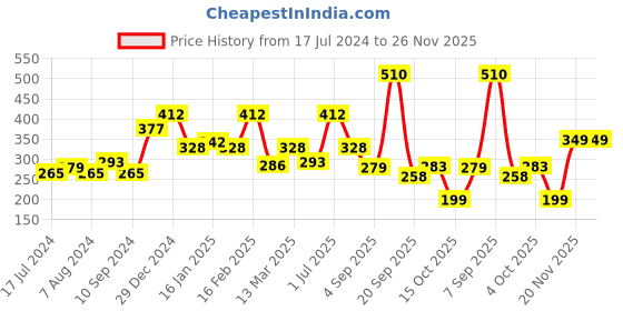 myntra.com Voylla Silver-Plated Stone-Studded Adjustable FingerRing voylla Price History Graph from 17 Jul 2024 to 25 Nov 2025