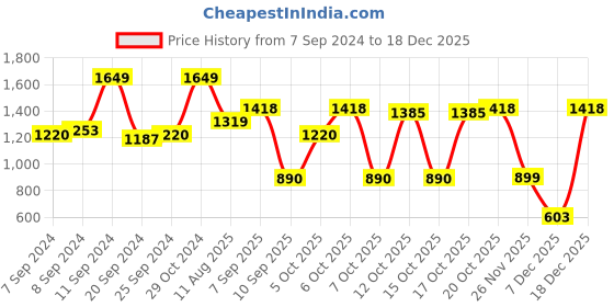 myntra.com Voylla Silver-Plated Stone Studded Jewellery Set voylla Price History Graph from 7 Sep 2024 to 18 Dec 2025