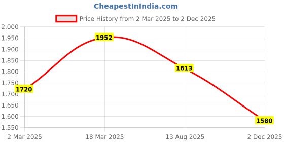 myntra.com Voylla Silver Plated Stone-Studded Jewellery Set voylla Price History Graph from 2 Mar 2025 to 2 Dec 2025