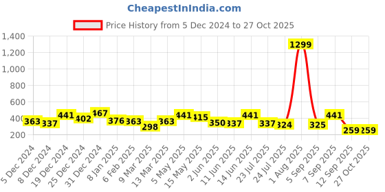 myntra.com Voylla Silver-Plated Stone studded Maang Tika voylla Price History Graph from 5 Dec 2024 to 27 Oct 2025
