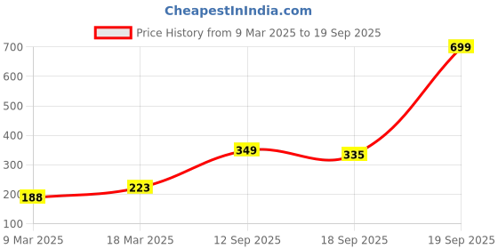 myntra.com Voylla Silver-Plated Stud Nosepin voylla Price History Graph from 9 Mar 2025 to 19 Sep 2025