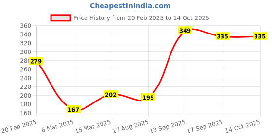 myntra.com Voylla Silver-Plated Stud Nosepin voylla Price History Graph from 20 Feb 2025 to 14 Oct 2025