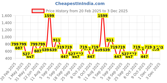 myntra.com Voylla Silver-Plated Teardrop Drop Earrings voylla Price History Graph from 20 Feb 2025 to 3 Dec 2025