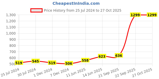 myntra.com Voylla Silver-Plated Triangular Drop Earrings voylla Price History Graph from 25 Jul 2024 to 27 Oct 2025