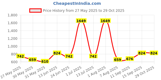myntra.com Voylla Silver-Plated Turquoise Stone Studded Drop Earrings voylla Price History Graph from 27 May 2025 to 28 Oct 2025
