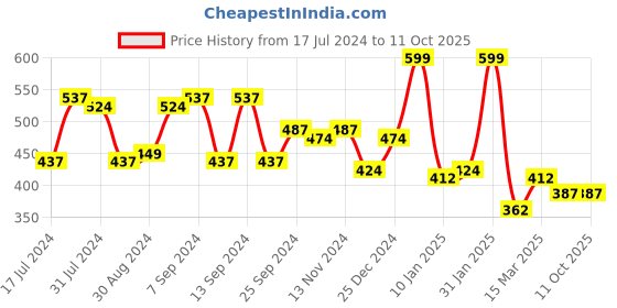 myntra.com Voylla Silver-Plated Two Finger Ring voylla Price History Graph from 17 Jul 2024 to 11 Oct 2025
