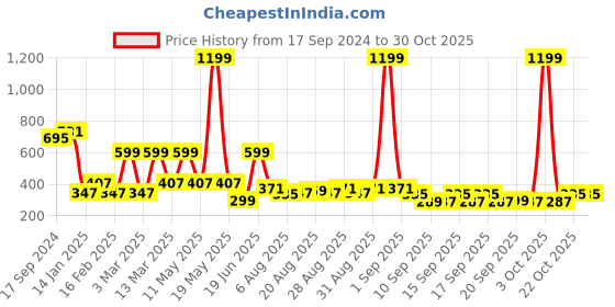 myntra.com Voylla Silver-Plated Warli Contemporary Drop Earrings voylla Price History Graph from 17 Sep 2024 to 29 Oct 2025