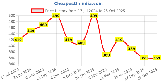 myntra.com Voylla Silver-Plated Warli Finger Ring voylla Price History Graph from 17 Jul 2024 to 25 Oct 2025