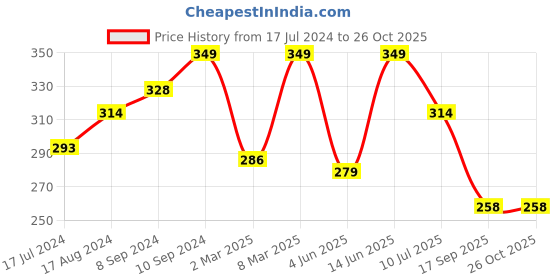 myntra.com Voylla Silver Plated Warli Ghoomer Finger Ring voylla Price History Graph from 17 Jul 2024 to 26 Oct 2025