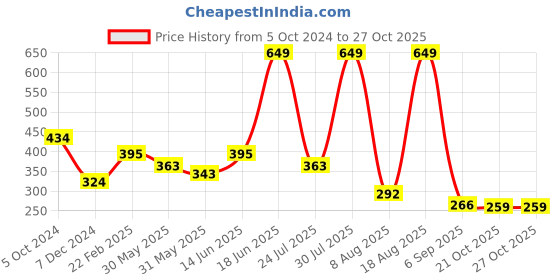 myntra.com Voylla Silver-Pleated Drop Earrings voylla Price History Graph from 5 Oct 2024 to 27 Oct 2025