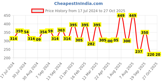 myntra.com Voylla Silver-Toned & Maroon Geometric Drop Earrings voylla Price History Graph from 17 Jul 2024 to 26 Oct 2025