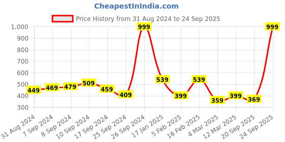 myntra.com Voylla Silver-Toned & Maroon Triangular Drop Earrings voylla Price History Graph from 31 Aug 2024 to 24 Sep 2025
