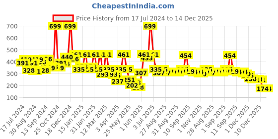 myntra.com Voylla Silver-Toned & Orange Aham Brahmasmi Inscription Drop Earrings voylla Price History Graph from 17 Jul 2024 to 14 Dec 2025