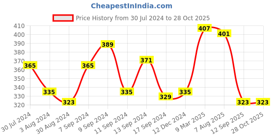 myntra.com Voylla Silver-Toned & Red Dome Shaped Jhumkas voylla Price History Graph from 30 Jul 2024 to 27 Oct 2025