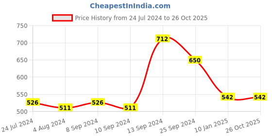 myntra.com Voylla Silver-Toned & White Brass Rhodium-Plated Necklace voylla Price History Graph from 24 Jul 2024 to 26 Oct 2025