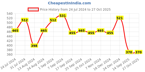 myntra.com Voylla Silver-Toned & Yellow Geometric Drop Earrings voylla Price History Graph from 24 Jul 2024 to 26 Oct 2025