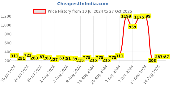 myntra.com Voylla Silver-Toned Bracelet Style Rakhi voylla Price History Graph from 10 Jul 2024 to 26 Oct 2025