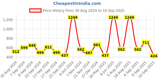 myntra.com Voylla Silver-Toned Brass Enamelled Necklace voylla Price History Graph from 30 Aug 2024 to 10 Sep 2025