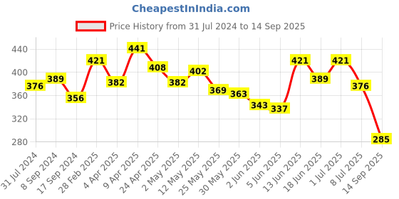 myntra.com Voylla Silver-Toned Brass Rhodium-Plated Oxidised Necklace voylla Price History Graph from 31 Jul 2024 to 14 Sep 2025