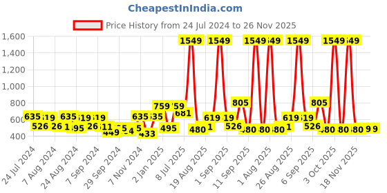 myntra.com Voylla Silver-Toned Circular Drop Earrings voylla Price History Graph from 24 Jul 2024 to 25 Nov 2025