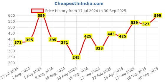 myntra.com Voylla Silver-Toned Circular Jhumkas voylla Price History Graph from 17 Jul 2024 to 30 Sep 2025