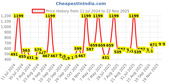 myntra.com Voylla Silver-Toned Circular Studs voylla Price History Graph from 11 Jul 2024 to 22 Nov 2025