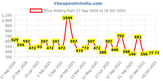 myntra.com Voylla Silver-Toned Circular Studs voylla Price History Graph from 17 Sep 2024 to 18 Oct 2025