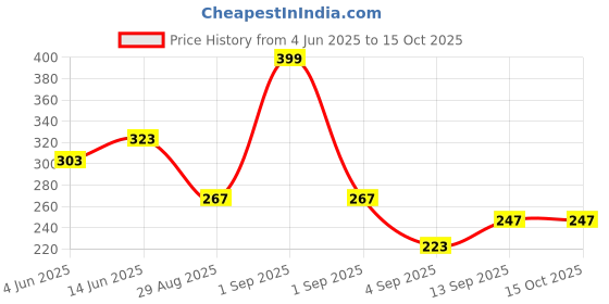 myntra.com Voylla Silver-Toned Circular Studs voylla Price History Graph from 4 Jun 2025 to 15 Oct 2025