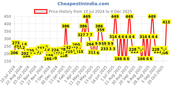 myntra.com Voylla Silver-Toned Classic Drop Earrings voylla Price History Graph from 10 Jul 2024 to 4 Dec 2025
