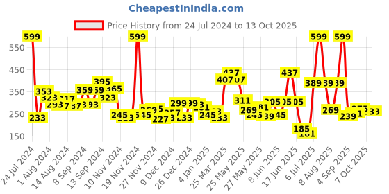 myntra.com Voylla Silver-Toned Classic Drop Earrings voylla Price History Graph from 24 Jul 2024 to 13 Oct 2025