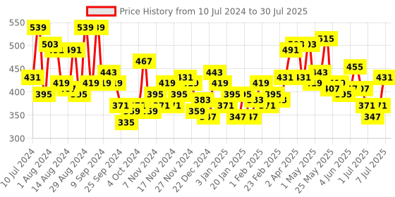 myntra.com Voylla Silver-Toned Contemporary Drop Earrings voylla Price History Graph from 10 Jul 2024 to 7 Jul 2025