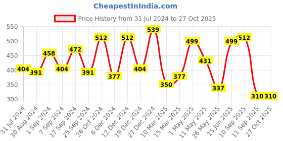 myntra.com Voylla Silver-Toned Contemporary Drop Earrings voylla Price History Graph from 31 Jul 2024 to 26 Oct 2025