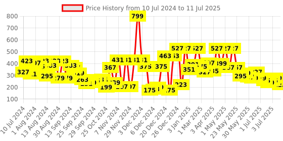 myntra.com Voylla Silver-Toned Crescent Shaped Chandbalis voylla Price History Graph from 10 Jul 2024 to 11 Jul 2025