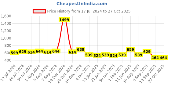myntra.com Voylla Silver-Toned Dome Shaped Jhumkas voylla Price History Graph from 17 Jul 2024 to 26 Oct 2025