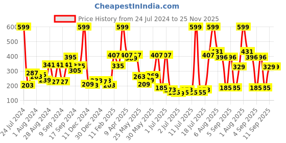 myntra.com Voylla Silver-Toned Dome Shaped Jhumkas voylla Price History Graph from 24 Jul 2024 to 25 Nov 2025