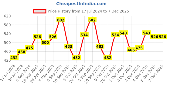 myntra.com Voylla Silver-Toned Drop Earrings voylla Price History Graph from 17 Jul 2024 to 5 Dec 2025