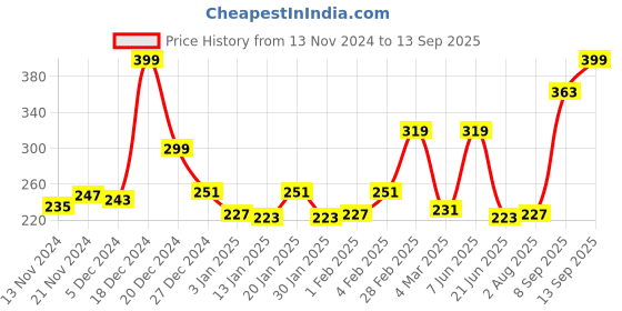 myntra.com Voylla Silver-Toned Geometric Drop Earrings voylla Price History Graph from 13 Nov 2024 to 13 Sep 2025