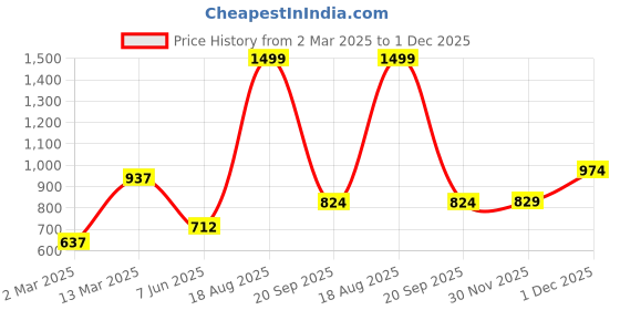 myntra.com Voylla Silver-Toned Geometric Shiny CZ Pendant Set voylla Price History Graph from 2 Mar 2025 to 1 Dec 2025