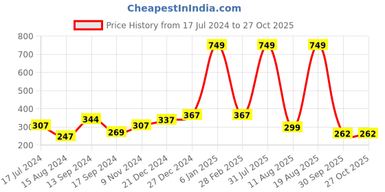 myntra.com Voylla Silver-Toned Love Paradise Floral Drop Butterfly Wing Earrings voylla Price History Graph from 17 Jul 2024 to 27 Oct 2025