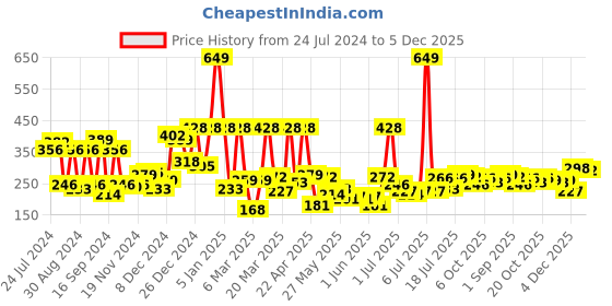 myntra.com Voylla Silver-Toned Maroon Dome Shaped Jhumkas voylla Price History Graph from 24 Jul 2024 to 5 Dec 2025