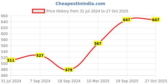 myntra.com Voylla Silver-Toned Oxidised Square Studs voylla Price History Graph from 31 Jul 2024 to 27 Oct 2025