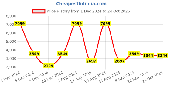 myntra.com Voylla Silver-Toned Religious Lord Ganesha Showpiece voylla Price History Graph from 1 Dec 2024 to 24 Oct 2025