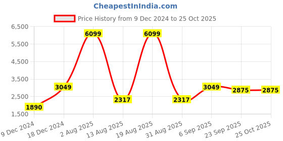 myntra.com Voylla Silver-Toned Sankh Religious Idol Showpiece voylla Price History Graph from 9 Dec 2024 to 24 Oct 2025