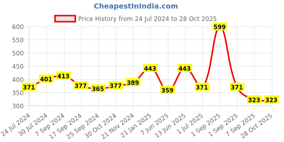 myntra.com Voylla Silver-Toned Silver-Plated Contemporary Chandbalis voylla Price History Graph from 24 Jul 2024 to 28 Oct 2025