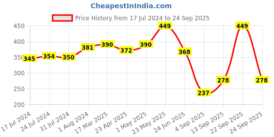 myntra.com Voylla Silver-Toned Studs voylla Price History Graph from 17 Jul 2024 to 24 Sep 2025