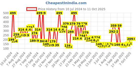 myntra.com Voylla Silver-Toned Teardrop Shaped Drop Earrings voylla Price History Graph from 10 Jul 2024 to 10 Oct 2025