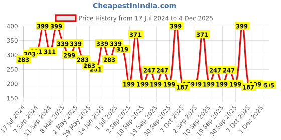 myntra.com Voylla Silver-Toned Teardrop Shaped Studs voylla Price History Graph from 17 Jul 2024 to 4 Dec 2025