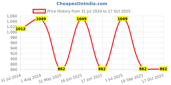 myntra.com Voylla Silver-Toned White & Pink Cubic Zirconia & Pearls Pendant Set voylla Price History Graph from 31 Jul 2024 to 16 Oct 2025