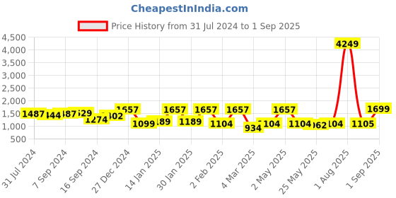 myntra.com Voylla Silver-Toned White CZ-Studded Rhodium-Plated Jewellery Set voylla Price History Graph from 31 Jul 2024 to 1 Sep 2025