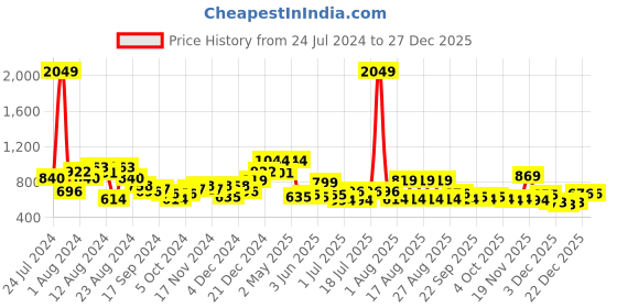 myntra.com Voylla Silver-Toned White Pearls Beaded Jewellery Set voylla Price History Graph from 24 Jul 2024 to 27 Dec 2025